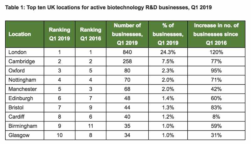 UK biotech industry hits 65% growth