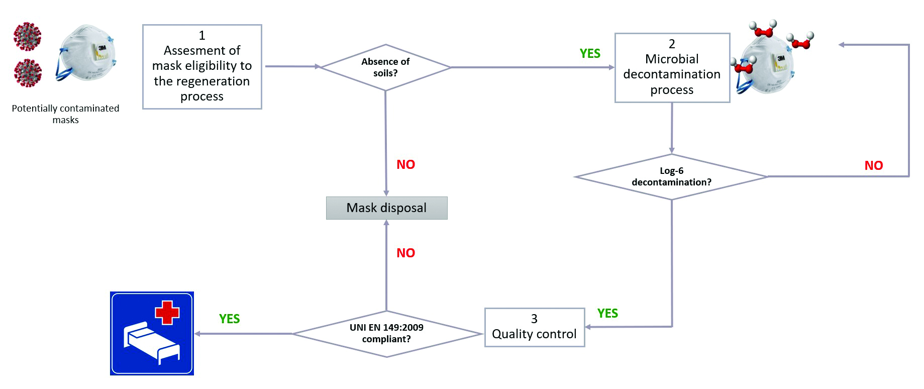Figure 1: A generic operative process flow for Filtering FacePiece (FFP) mask regeneration