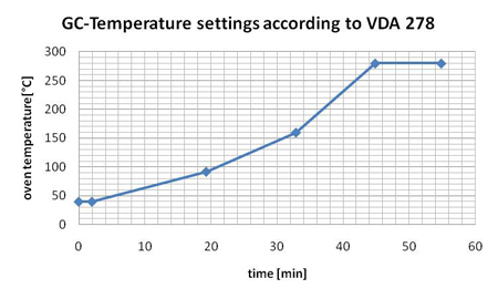 Figure 5: Material gas chromatography – temperature profile