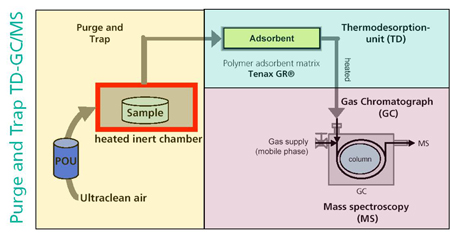 Figure 4: Schematic of the analytical tools used in determination of the material specific emission rate (SER<sub>m</sub>)