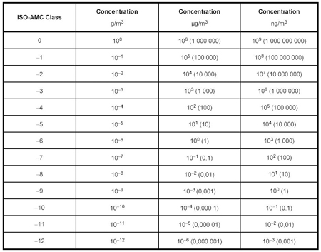 Figure 6: ISO-AMC air cleanliness classes in accordance with DIN EN ISO 14644-8