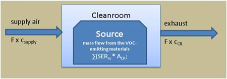 Figure 7: Simplification of the relevant air flows for setting up the equitation for the mass flow equilibrium in a cleanroom