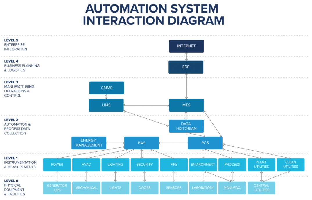 Figure 2: A typical automation system and business systems that can integrate to create complete data automation  from level 0 up to the enterprise level