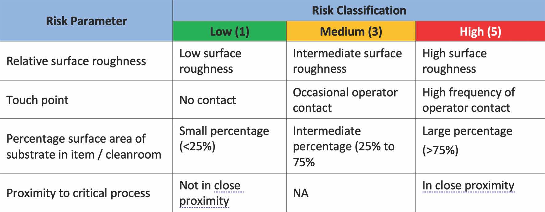 Table 1: Risk parameters and classification of substrates