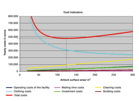 How cost factors behave with an increase in floor area 