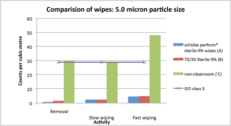 Figure 2: Again, wipes (A) and (B) performed better in all the tests