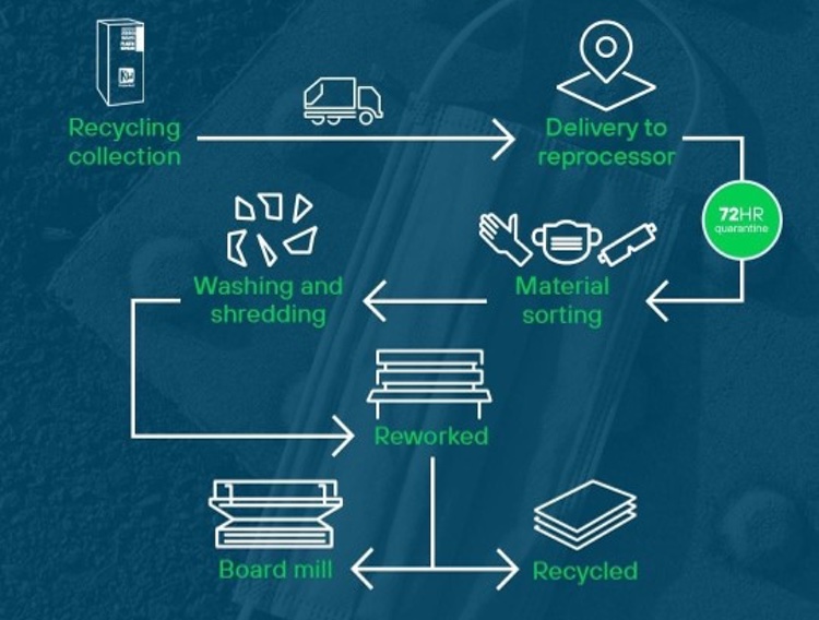Bouygues joins forces with ReWorked to recycle PPE