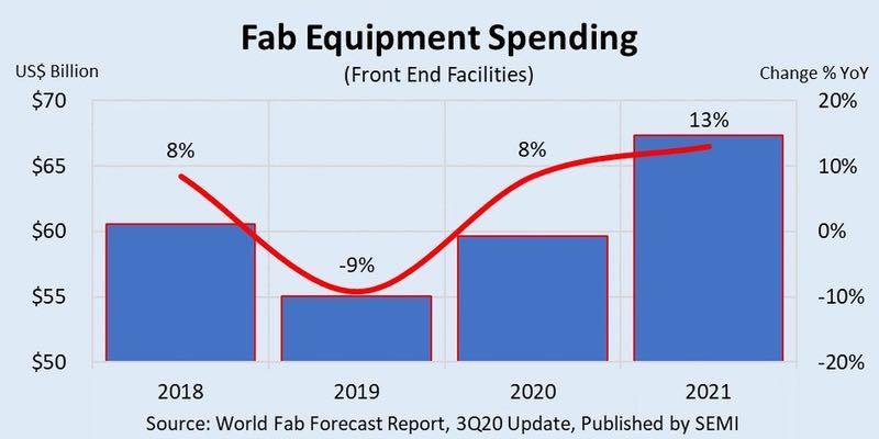 COVID-19 drives rise in fab equipment spending 