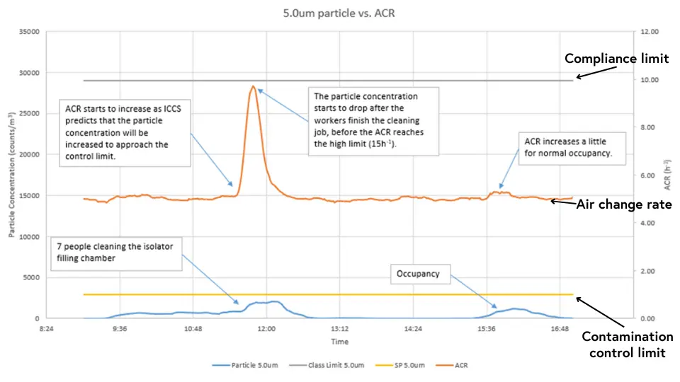 Demand-based cleanroom airflow - FAQ