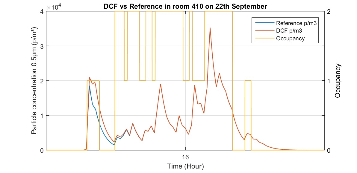 Demand-controlled filtration: a practical investigation