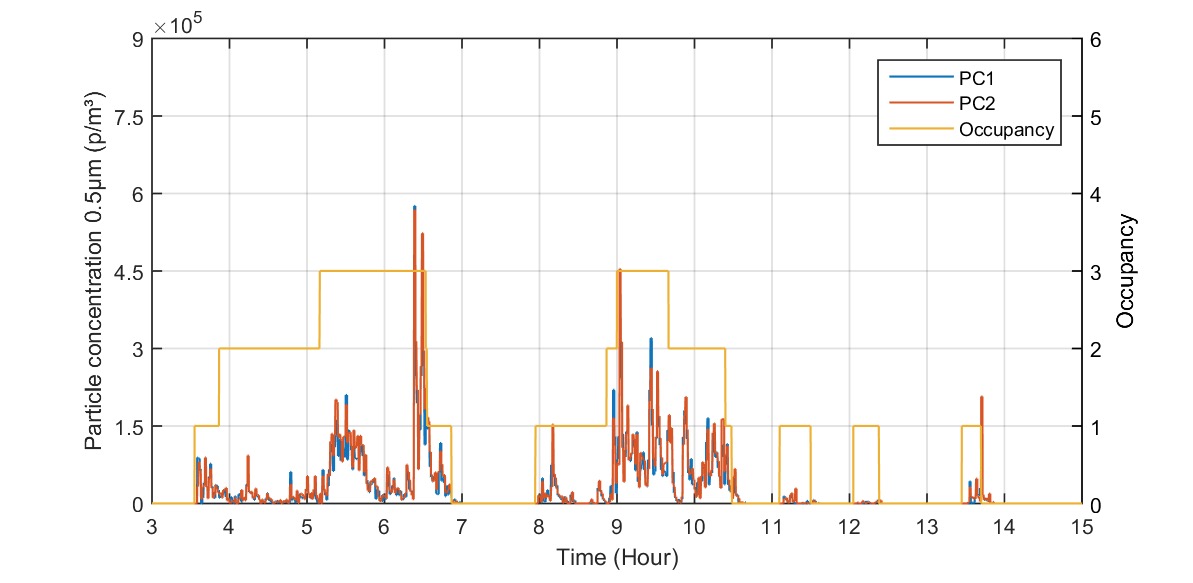 Demand-controlled filtration: a practical investigation