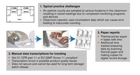 Environmental monitoring – going ‘paperless’