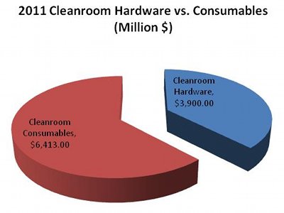 Gloves head cleanroom expenditure, report reveals