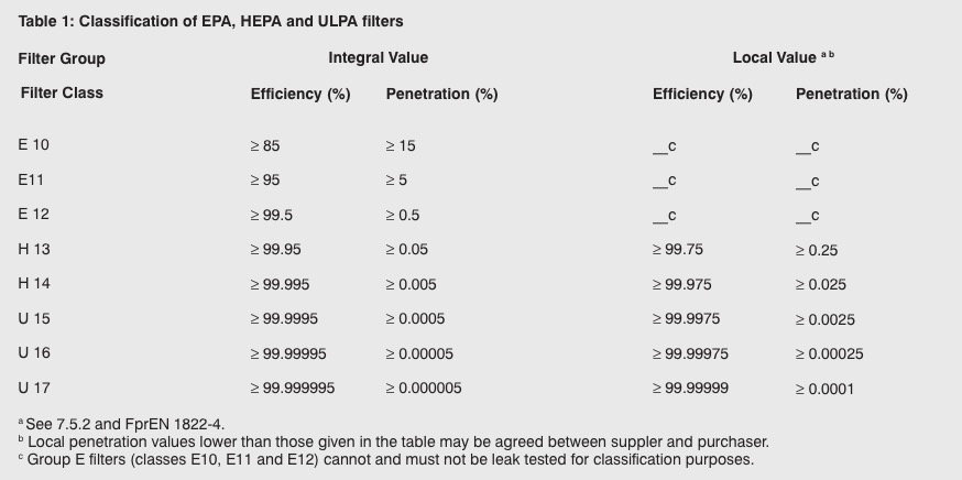 Is your HEPA filter working properly?