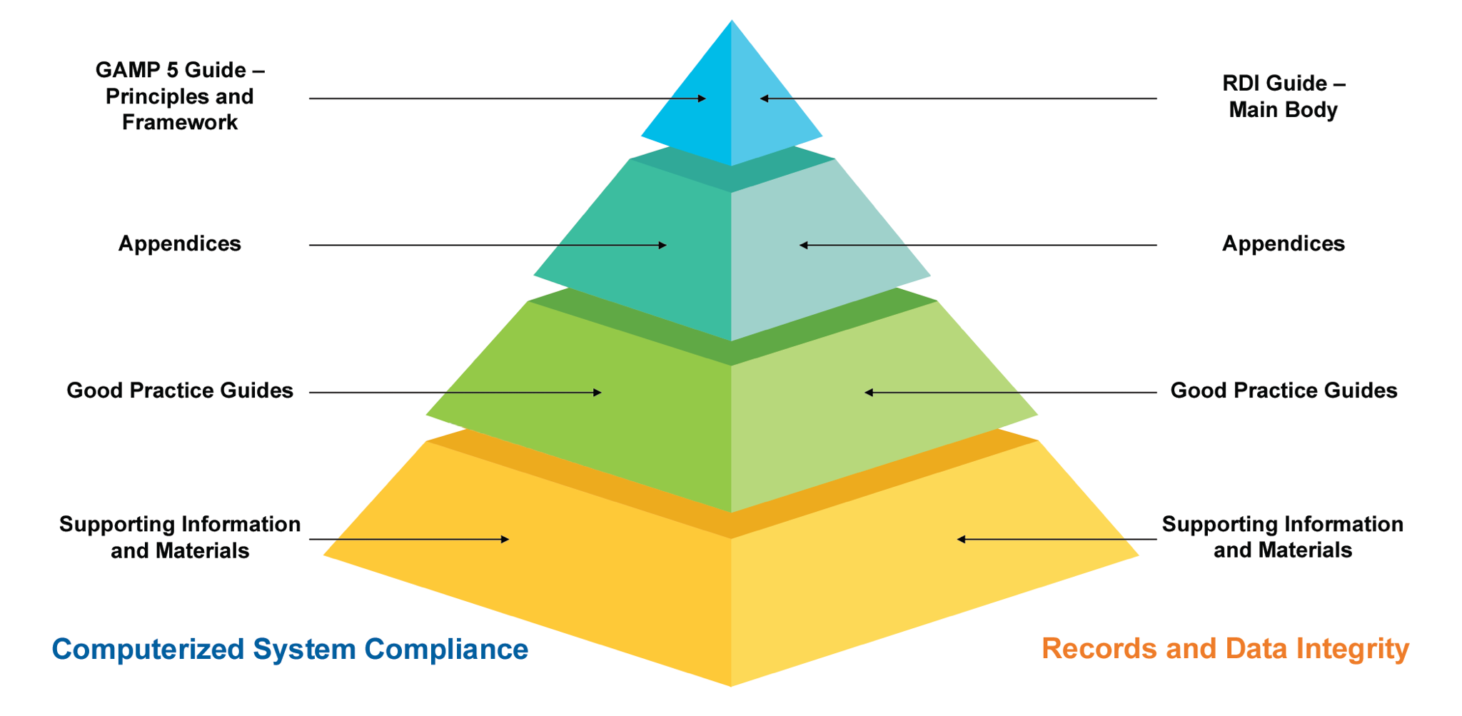 Figure 1: Overview of GAMP Documentation Structure