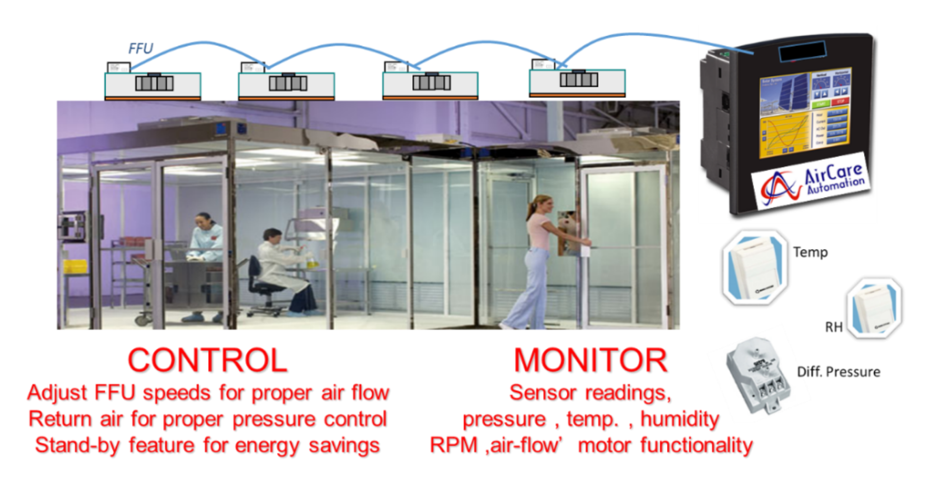 Figure 4: New Construction Cleanroom Monitoring and Control Architecture (embedded cleanroom photo courtesy of Terra Universal)