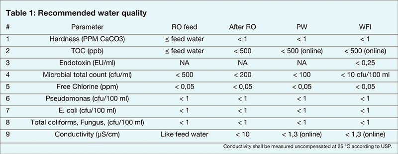 New ISO 22519 PW/WFI production standard: Three principles