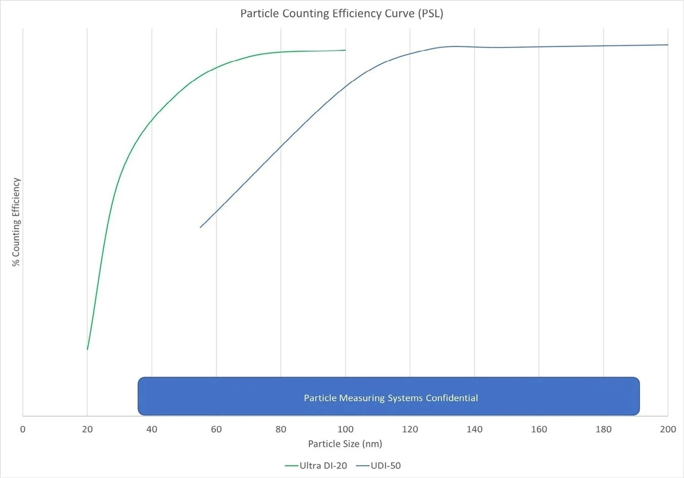 Figure 2: A sensitvity comparison of the UDI-20 particle counter for particles larger than 50nm compared to the UDI-50 counterpart