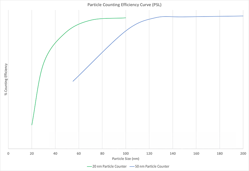 Particle counting efficiency: What you need to understand