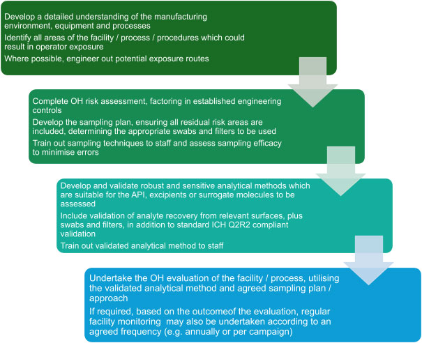 Figure 1: Occupational Hygiene Workflow