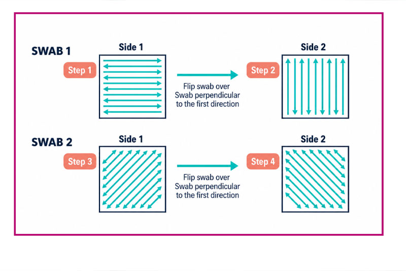 Figure 2: Swab sampling pattern