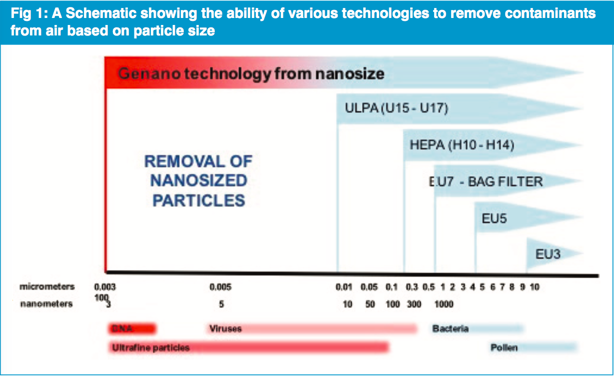 Purifying air in labs and cleanrooms