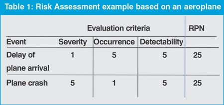 Risk analysis: myths, confusion and common sense