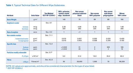 Table 1: Typical technical data for different wipe categories
