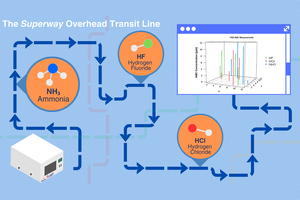 Superway: A novel FAB AMC monitoring model using overhead mobile technology