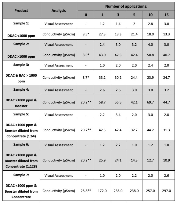 Table 2: Visual Rating and Conductivity results of up to 15 applications seven disinfectants

* Benchmark of Water and Wipe on Day 1
** Benchmark of Water and Wipe on Day 2